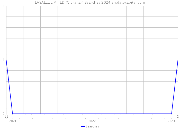LASALLE LIMITED (Gibraltar) Searches 2024 