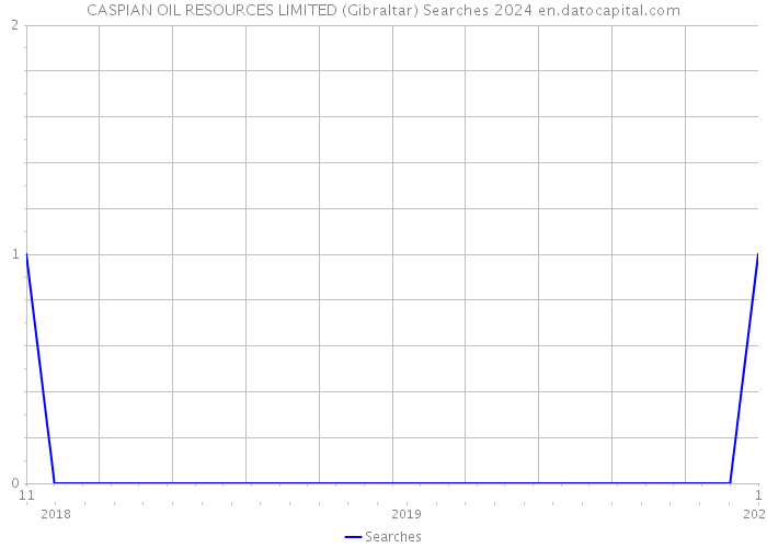 CASPIAN OIL RESOURCES LIMITED (Gibraltar) Searches 2024 