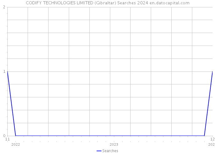 CODIFY TECHNOLOGIES LIMITED (Gibraltar) Searches 2024 
