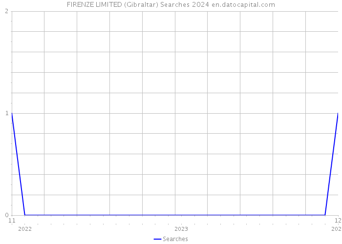 FIRENZE LIMITED (Gibraltar) Searches 2024 