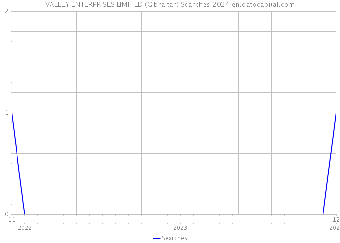 VALLEY ENTERPRISES LIMITED (Gibraltar) Searches 2024 