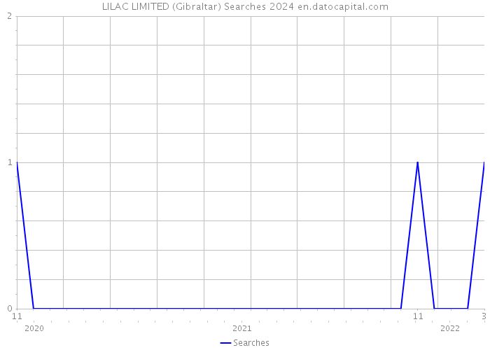 LILAC LIMITED (Gibraltar) Searches 2024 