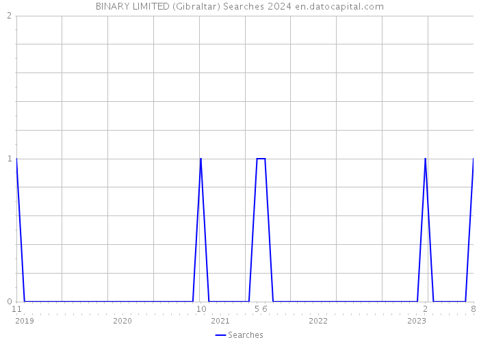 BINARY LIMITED (Gibraltar) Searches 2024 