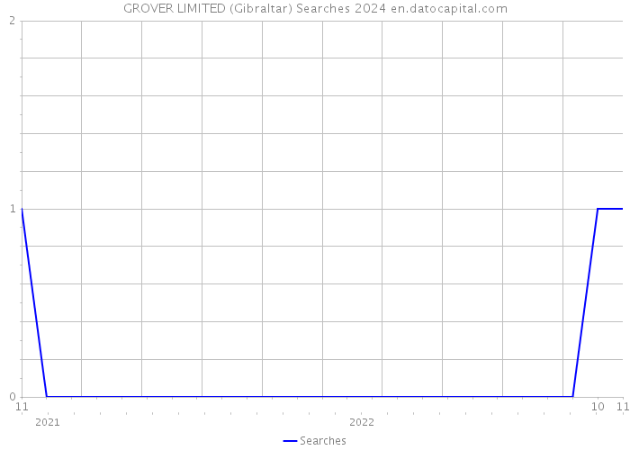 GROVER LIMITED (Gibraltar) Searches 2024 
