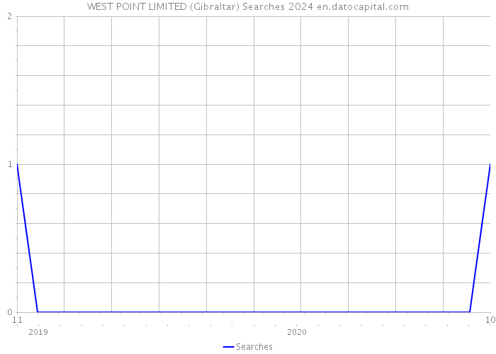 WEST POINT LIMITED (Gibraltar) Searches 2024 