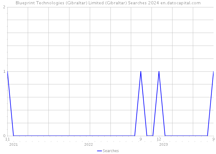 Blueprint Technologies (Gibraltar) Limited (Gibraltar) Searches 2024 