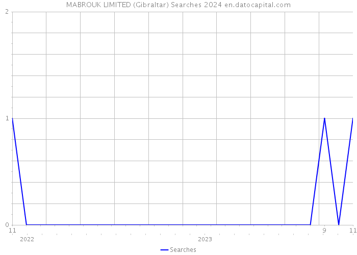 MABROUK LIMITED (Gibraltar) Searches 2024 