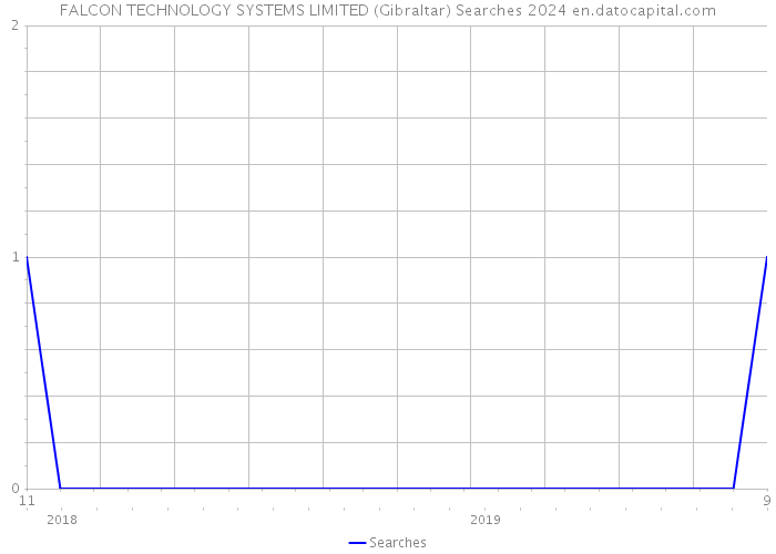 FALCON TECHNOLOGY SYSTEMS LIMITED (Gibraltar) Searches 2024 