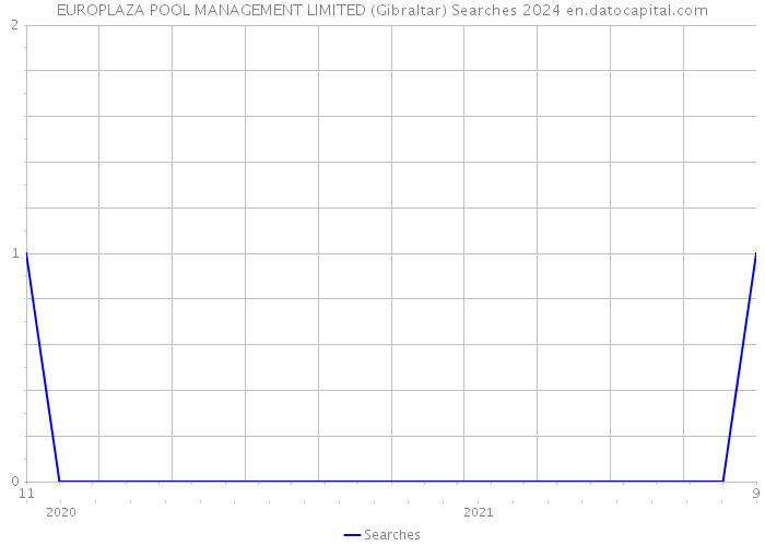 EUROPLAZA POOL MANAGEMENT LIMITED (Gibraltar) Searches 2024 