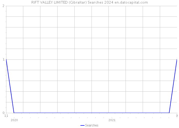 RIFT VALLEY LIMITED (Gibraltar) Searches 2024 