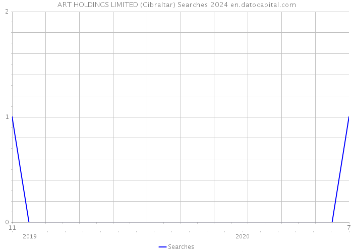 ART HOLDINGS LIMITED (Gibraltar) Searches 2024 