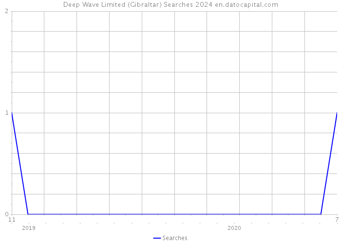 Deep Wave Limited (Gibraltar) Searches 2024 