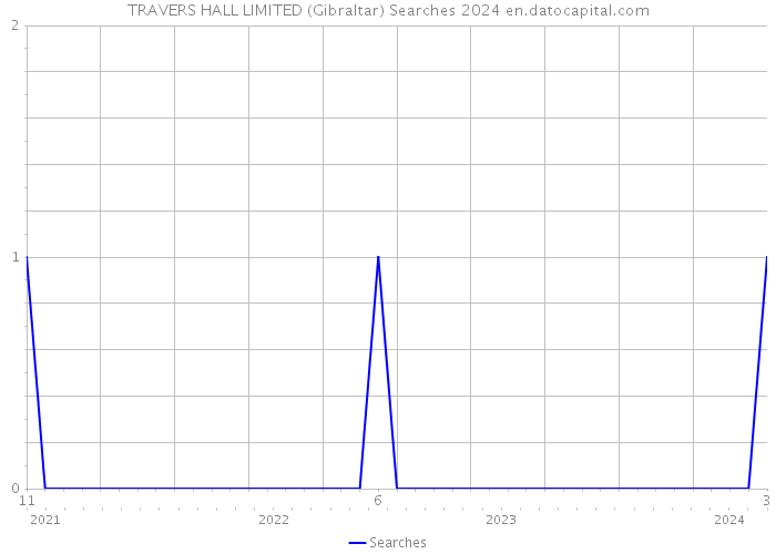 TRAVERS HALL LIMITED (Gibraltar) Searches 2024 