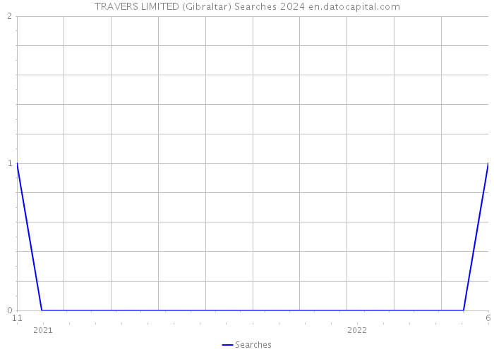 TRAVERS LIMITED (Gibraltar) Searches 2024 