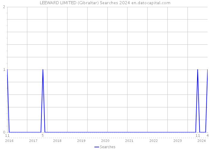 LEEWARD LIMITED (Gibraltar) Searches 2024 