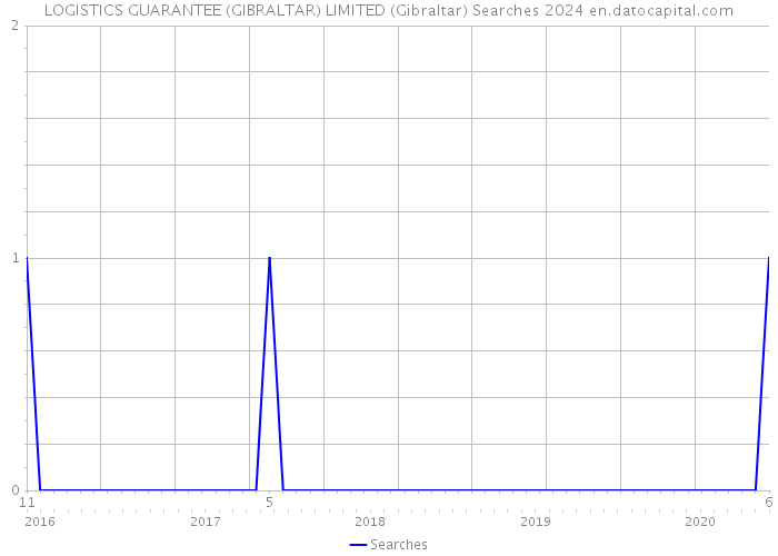 LOGISTICS GUARANTEE (GIBRALTAR) LIMITED (Gibraltar) Searches 2024 