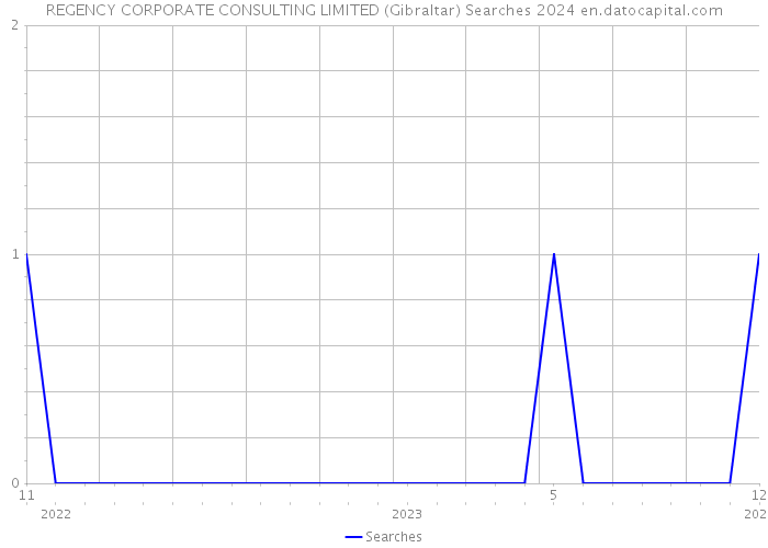 REGENCY CORPORATE CONSULTING LIMITED (Gibraltar) Searches 2024 