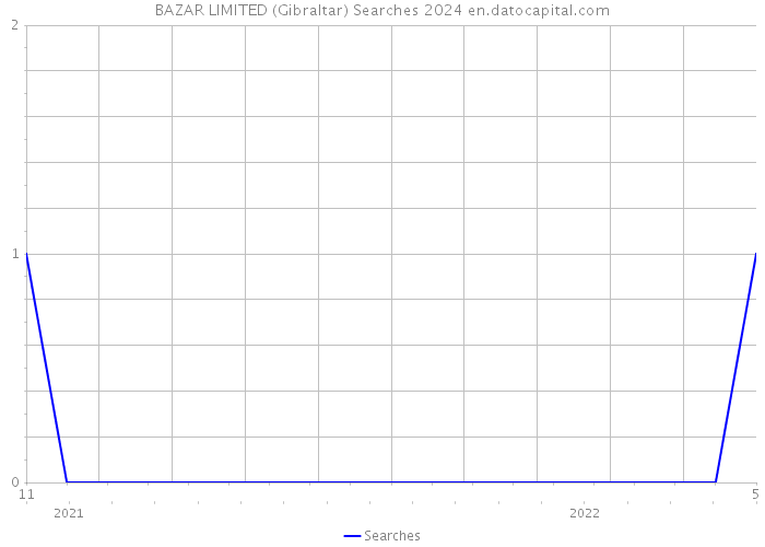 BAZAR LIMITED (Gibraltar) Searches 2024 