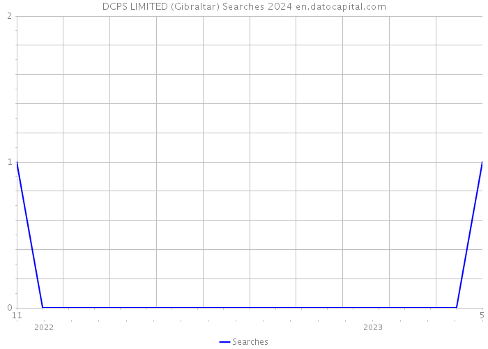 DCPS LIMITED (Gibraltar) Searches 2024 