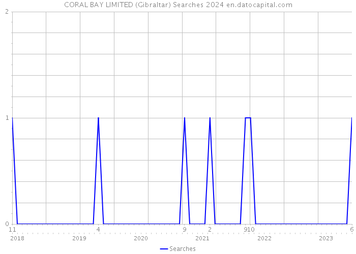 CORAL BAY LIMITED (Gibraltar) Searches 2024 