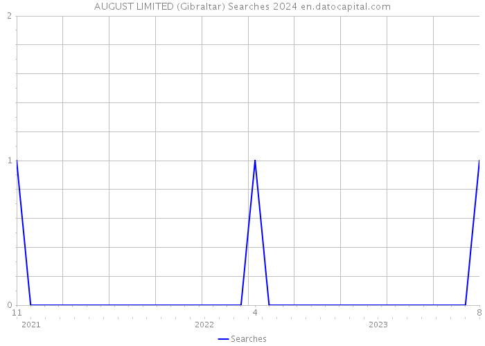 AUGUST LIMITED (Gibraltar) Searches 2024 