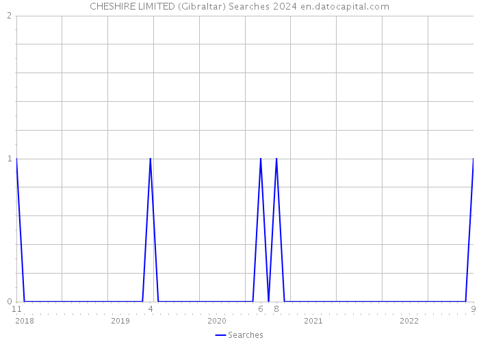 CHESHIRE LIMITED (Gibraltar) Searches 2024 