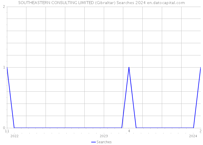 SOUTHEASTERN CONSULTING LIMITED (Gibraltar) Searches 2024 