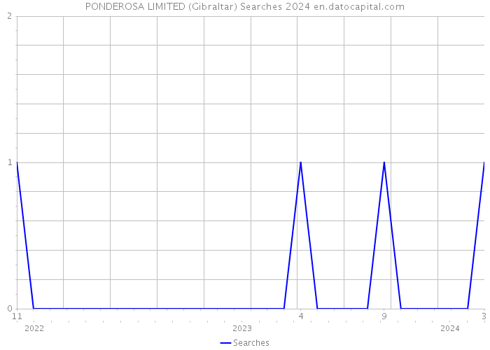 PONDEROSA LIMITED (Gibraltar) Searches 2024 