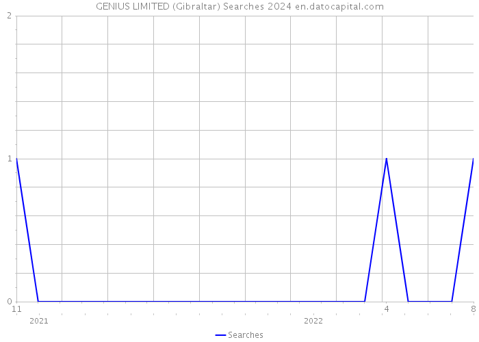 GENIUS LIMITED (Gibraltar) Searches 2024 