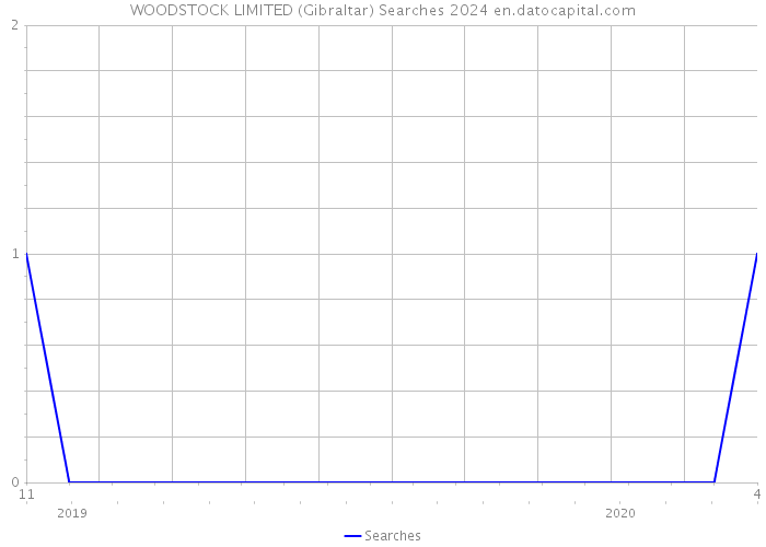 WOODSTOCK LIMITED (Gibraltar) Searches 2024 