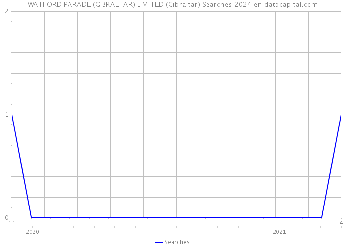 WATFORD PARADE (GIBRALTAR) LIMITED (Gibraltar) Searches 2024 