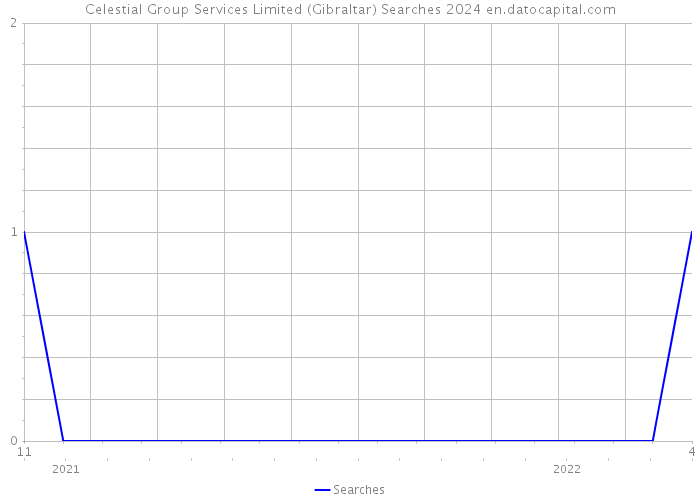 Celestial Group Services Limited (Gibraltar) Searches 2024 