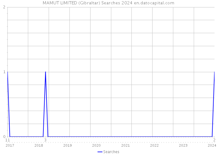 MAMUT LIMITED (Gibraltar) Searches 2024 
