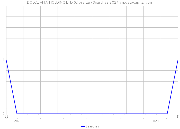 DOLCE VITA HOLDING LTD (Gibraltar) Searches 2024 