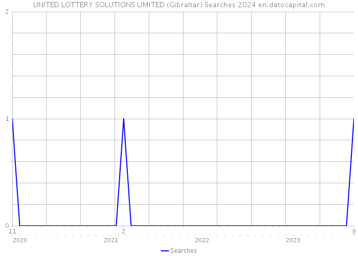 UNITED LOTTERY SOLUTIONS LIMITED (Gibraltar) Searches 2024 