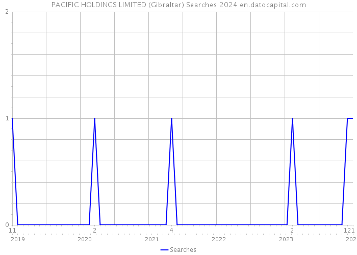 PACIFIC HOLDINGS LIMITED (Gibraltar) Searches 2024 