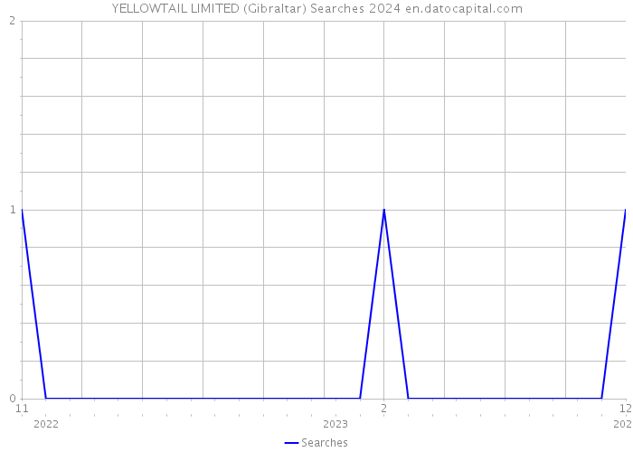 YELLOWTAIL LIMITED (Gibraltar) Searches 2024 