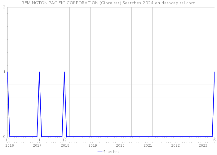 REMINGTON PACIFIC CORPORATION (Gibraltar) Searches 2024 