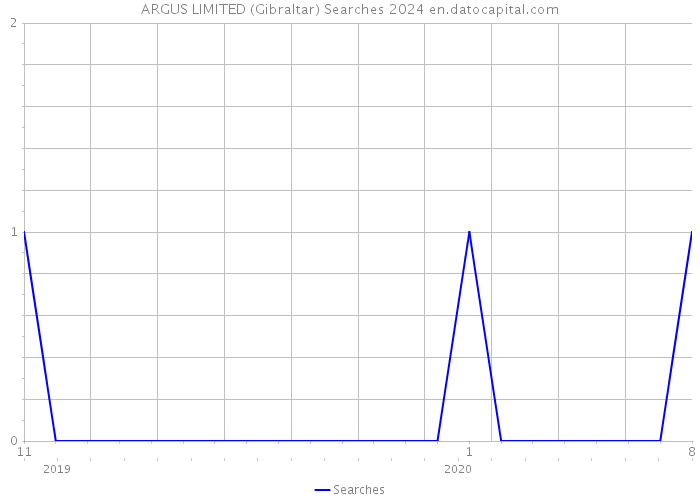 ARGUS LIMITED (Gibraltar) Searches 2024 