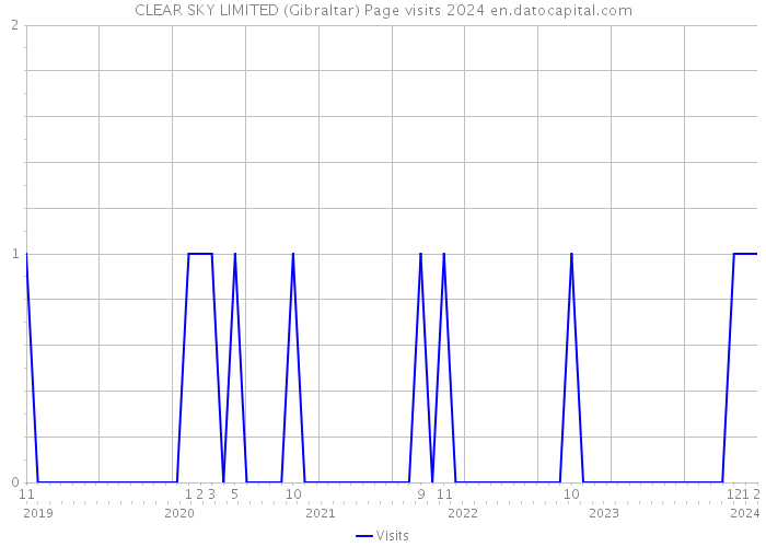 CLEAR SKY LIMITED (Gibraltar) Page visits 2024 
