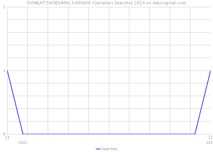 DOWLAT DANDUMAL KARNANI (Gibraltar) Searches 2024 