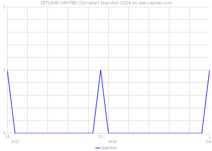 ZETLAND LIMITED (Gibraltar) Searches 2024 