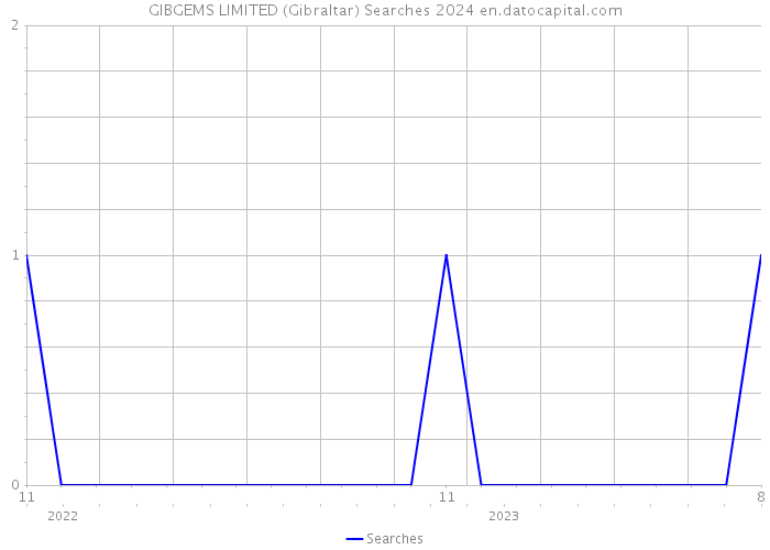 GIBGEMS LIMITED (Gibraltar) Searches 2024 