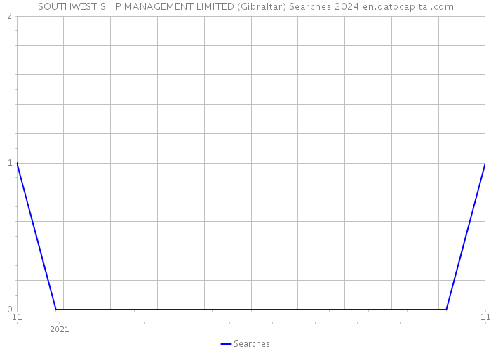 SOUTHWEST SHIP MANAGEMENT LIMITED (Gibraltar) Searches 2024 