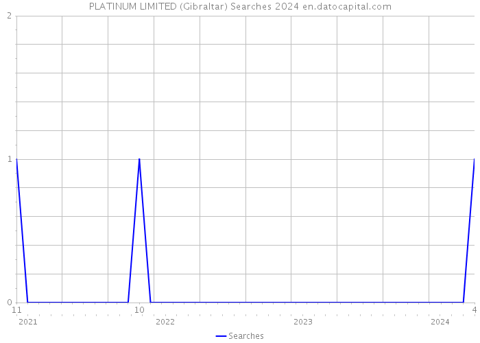PLATINUM LIMITED (Gibraltar) Searches 2024 