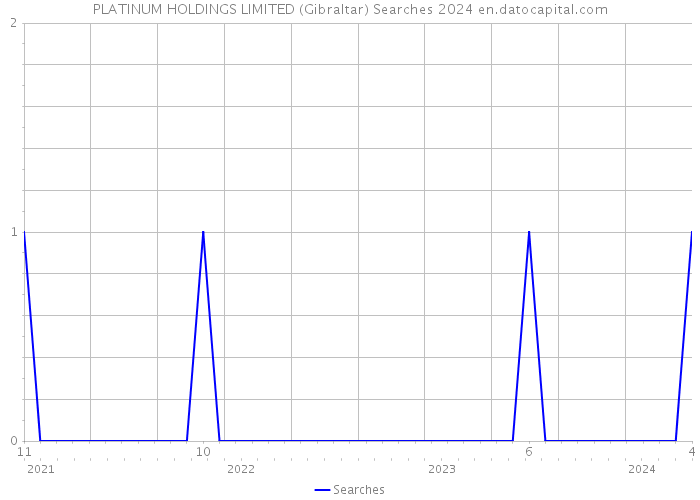 PLATINUM HOLDINGS LIMITED (Gibraltar) Searches 2024 
