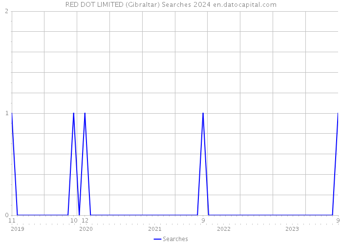 RED DOT LIMITED (Gibraltar) Searches 2024 