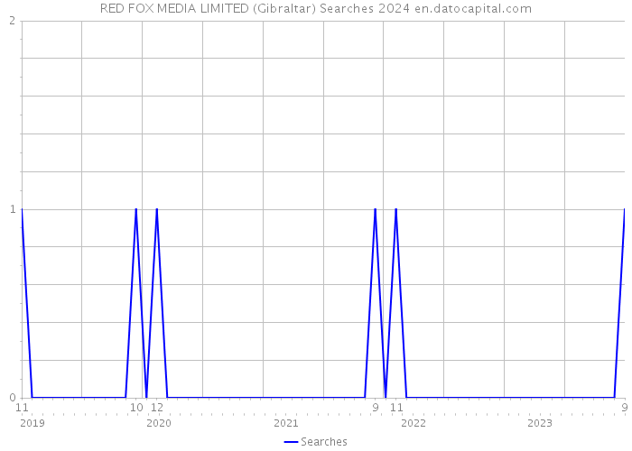 RED FOX MEDIA LIMITED (Gibraltar) Searches 2024 