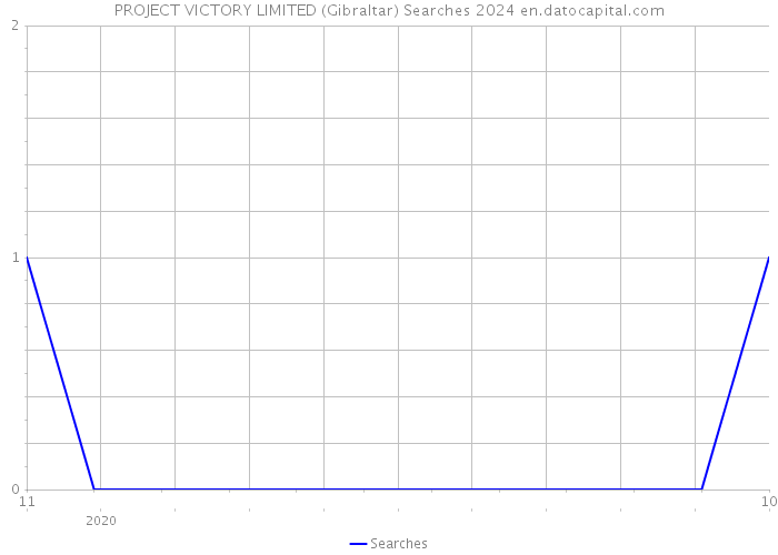 PROJECT VICTORY LIMITED (Gibraltar) Searches 2024 