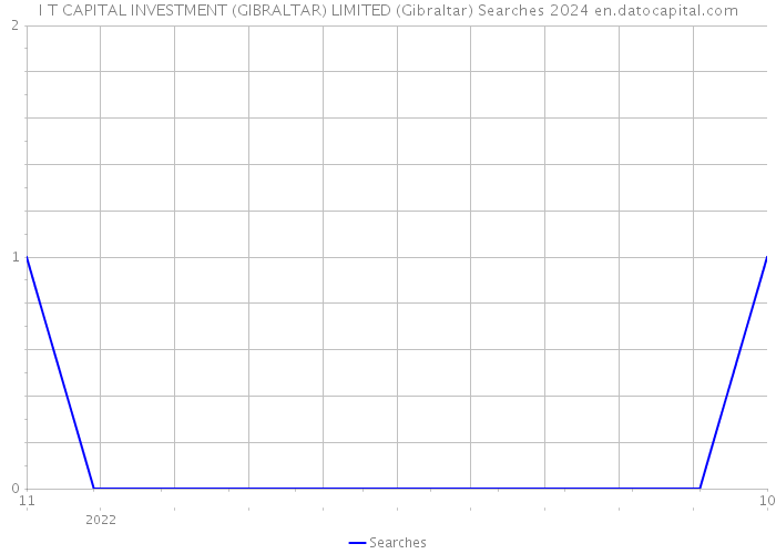 I T CAPITAL INVESTMENT (GIBRALTAR) LIMITED (Gibraltar) Searches 2024 